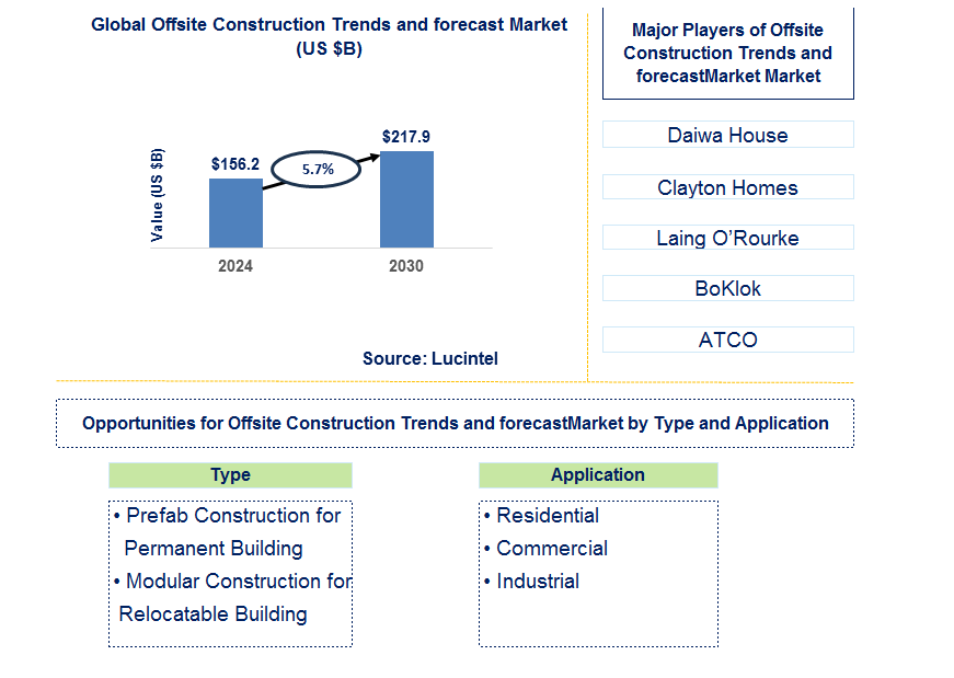 Offsite Construction Trends and forecasts Market by Segment